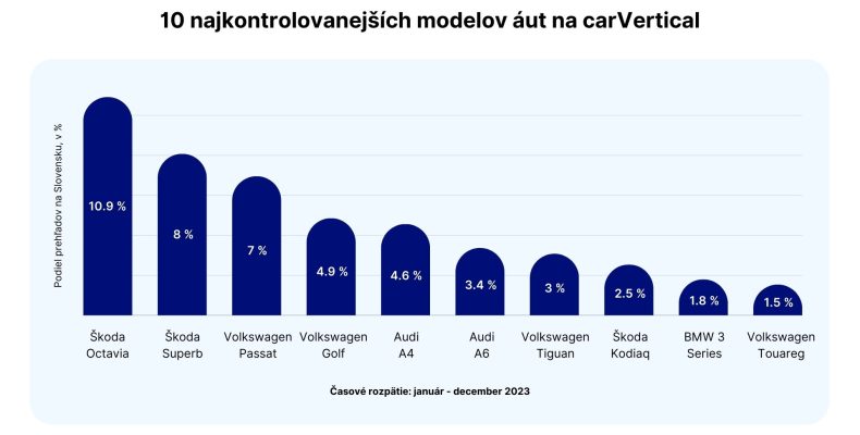 Hoci sa populárnym modelom na trhu s ojazdeným autom venuje veľká pozornosť, kupujúci by mali byť pri kúpe takýchto vozidiel obozretní. Veľa z najčastejšie preverovaných vozidiel na Slovensku totiž skrývá stočené kilometre a poškodenia z minulosti, ktoré môžu ich vlastníctvo premeniť na nákladný problém.