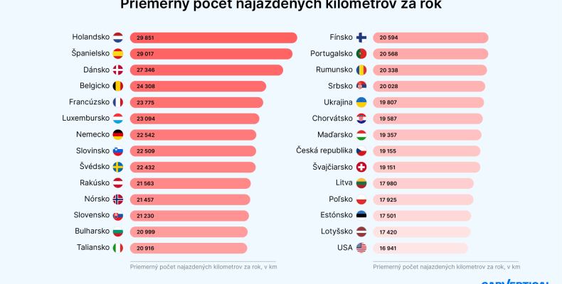 Vedeli ste, že podľa prejdenej vzdialenosti v prvom roku môžete odhadnúť počet kilometrov, ktoré najazdíte so svojím autom za niekoľko rokov? Cieľom štúdie spoločnosti carVertical v Európe a USA bolo zistiť, v ktorých krajinách vozidlá najazdia ročne najviac kilometrov.