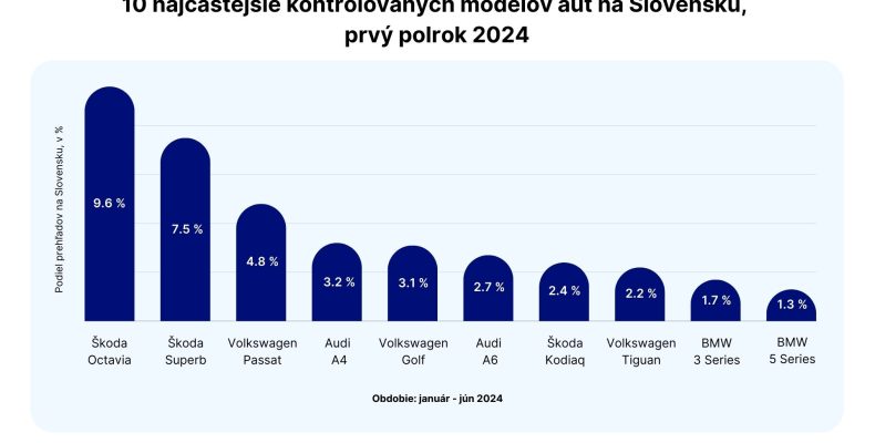 Lojalita slovenských zákazníkov k automobilom Škoda ani po rokoch neklesá. Potvrdzuje to štúdia spoločnosti carVertical, ktorá zisťovala, aké modely ojazdených áut si v prvom polroku 2024 vodiči kontrolovali a overovali najviac.