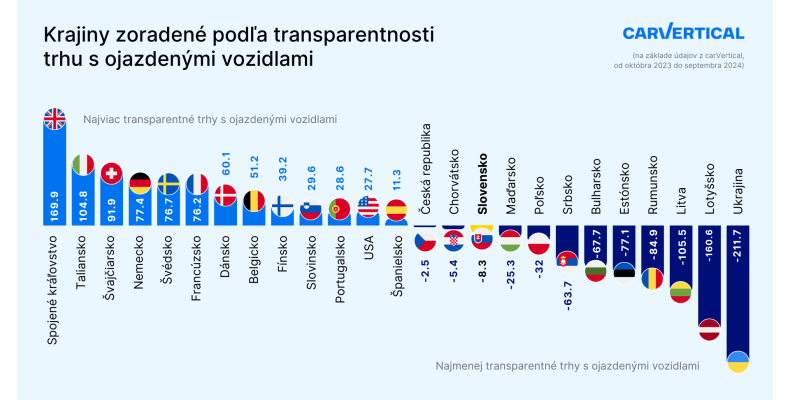 Trh s ojazdenými vozidlami sa síce vo väčšine krajín stabilizoval a vrátil na úroveň spred pandémie, no transparentnosť je stále významným problémom.